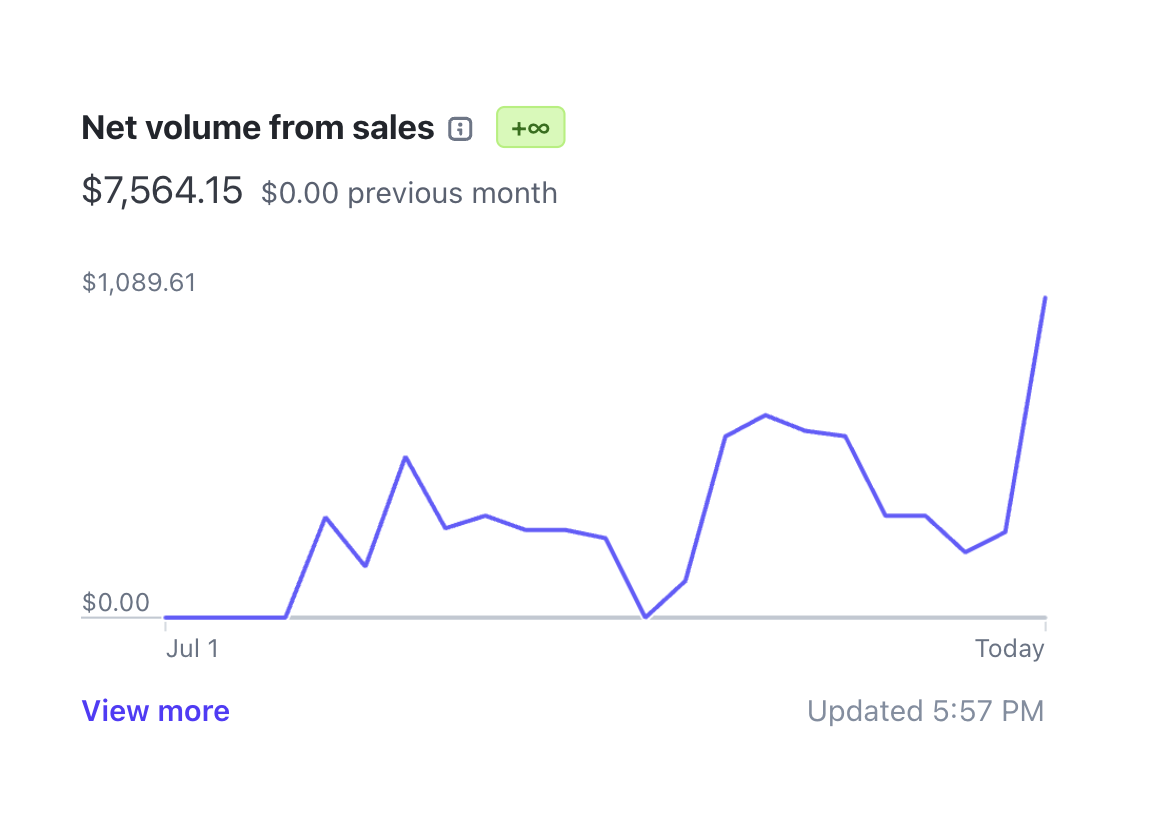 A Stripe chart showing month-over-month ApplyAll growth