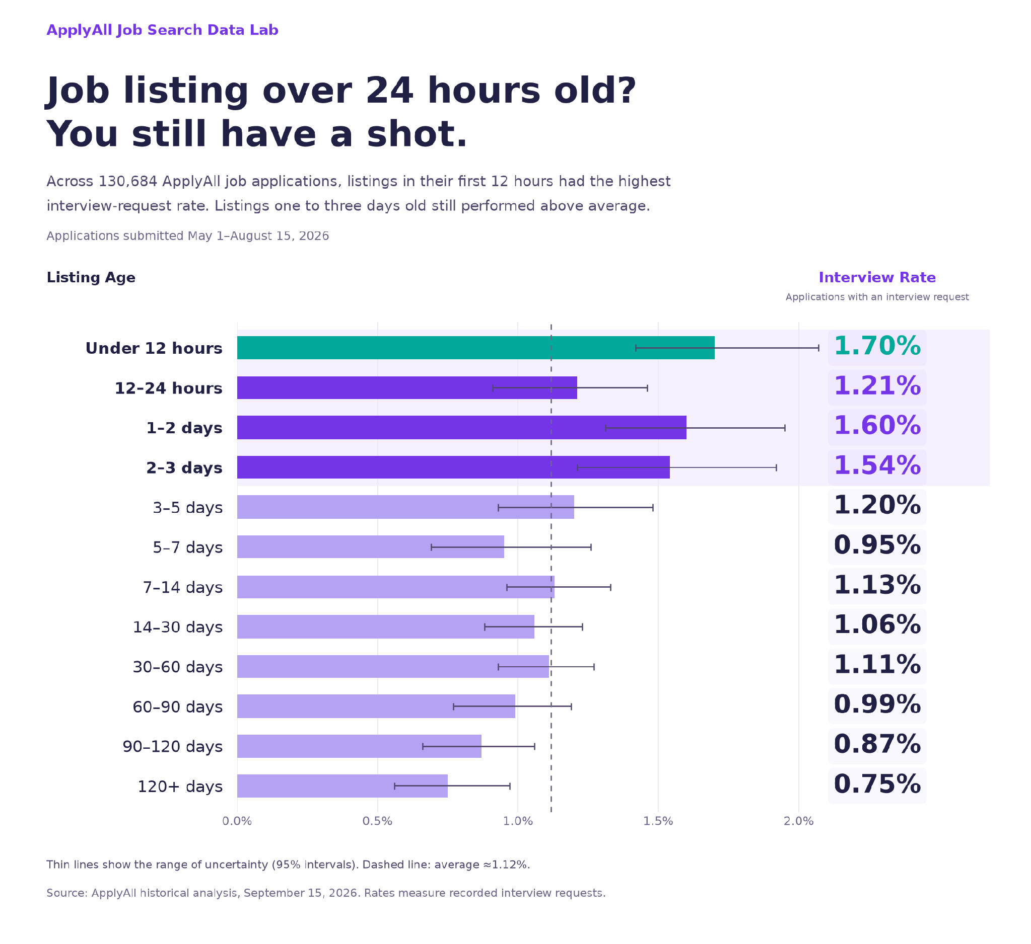 Bar chart of interview-request rates by job listing age. Under 12 hours is 1.70 percent, 1–2 days is 1.60 percent, and 2–3 days is 1.54 percent. Later ages range from 0.75 to 1.20 percent.