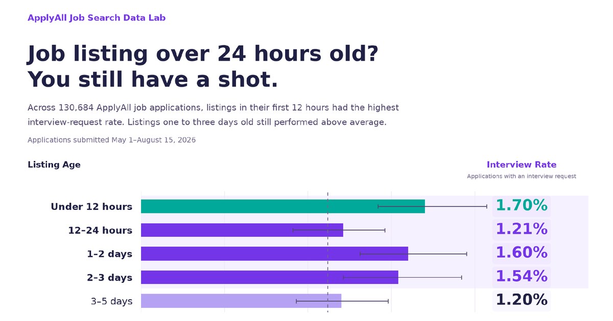 Chart titled Job listing over 24 hours old? You still have a shot. Interview rates stay above average through the first three days.