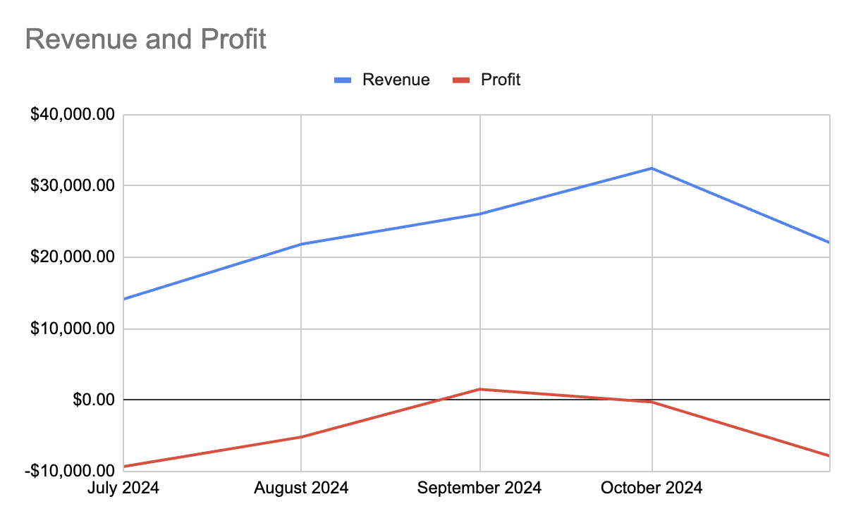 A Stripe chart of ApplyAll monthly revenue rising and falling